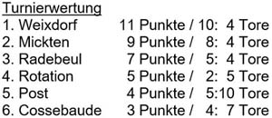 Tabelle Turnierwertung am 20.1.2008