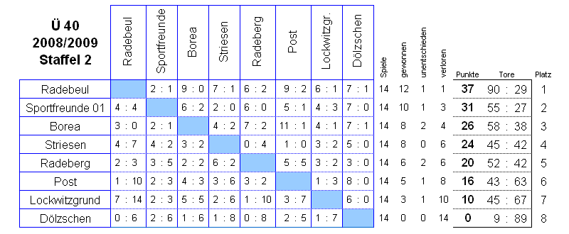 Die Spiele der Staffel 2 der Senioren Ü 40 in der Saison 2008/2009