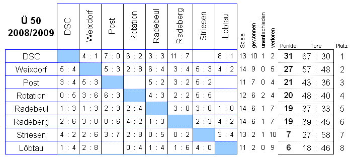 Die Spiele der Senioren Ü 50 in der Saison 2008/2009