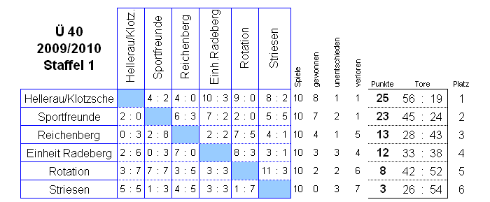 Die Spiele der Staffel 1 der Senioren Ü 40 in der Saison 2009/2010