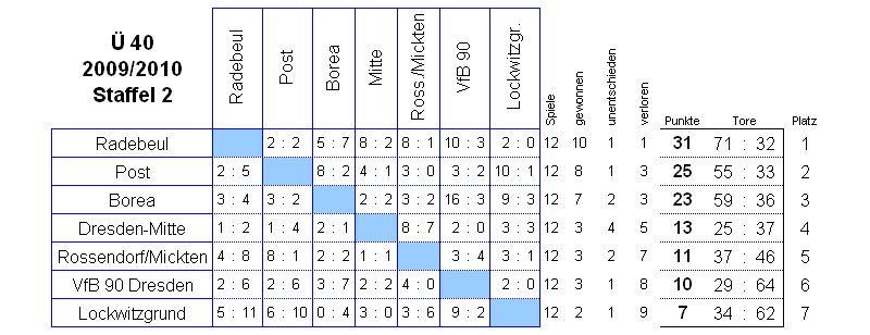 Die Spiele der Staffel 2 der Senioren Ü 40 in der Saison 2009/2010