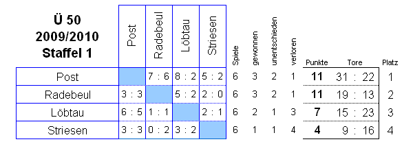 Die Spiele der Staffel 1 der Senioren Ü 50 in der Saison 2009/2010