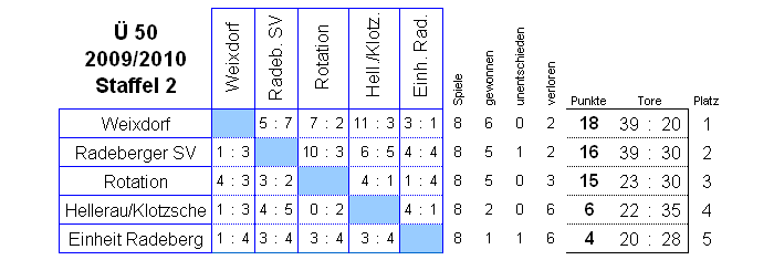 Die Spiele der Staffel 2 der Senioren Ü 50 in der Saison 2009/2010