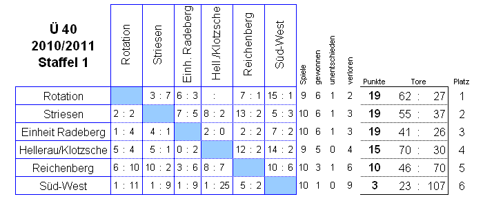 Die Spiele der Staffel 1 der Senioren Ü 40 in der Saison 2010/2011