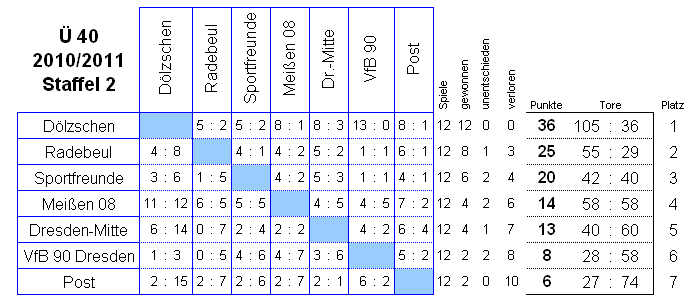 Die Spiele der Staffel 2 der Senioren Ü 40 in der Saison 2010/2011