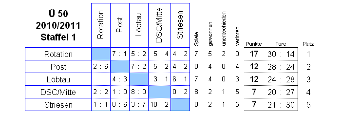 Die Spiele der Staffel 1 der Senioren Ü 50 in der Saison 2010/2011