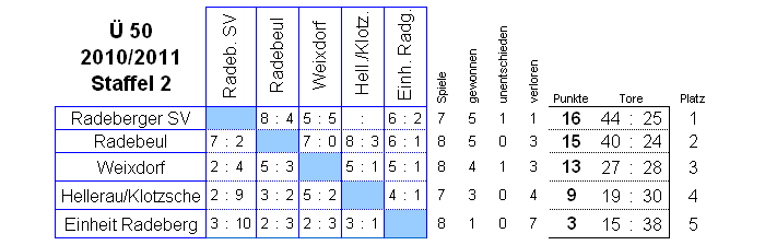 Die Spiele der Staffel 2 der Senioren Ü 50 in der Saison 2010/2011