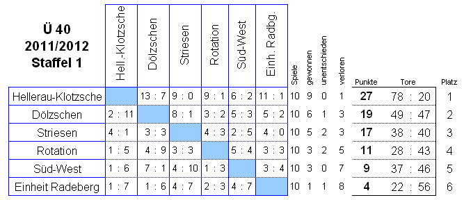 Die Spiele der Staffel 1 der Senioren Ü 40 in der Saison 2011/2012