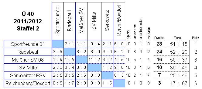 Die Spiele der Staffel 2 der Senioren Ü 40 in der Saison 2011/2012