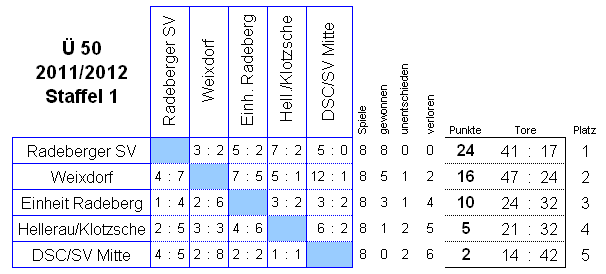 Die Spiele der Staffel 1 der Senioren Ü 50 in der Saison 2011/2012