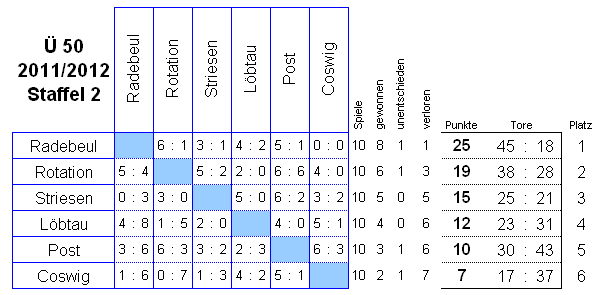 Die Spiele der Staffel 2 der Senioren Ü 50 in der Saison 2011/2012