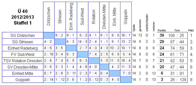 Die Spiele der Staffel 1 der Senioren Ü 40 in der Saison 2012/2013