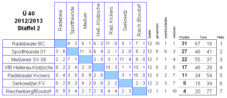 Die Spiele der Staffel 2 der Senioren Ü 40 in der Saison 2012/2013