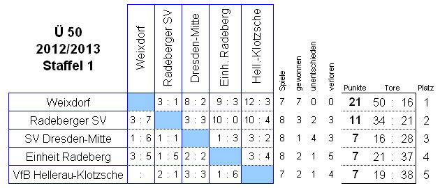 Die Spiele der Staffel 1 der Senioren Ü 50 in der Saison 2012/2013