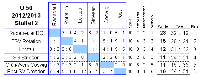 Die Spiele der Staffel 2 der Senioren Ü 50 in der Saison 2012/2013