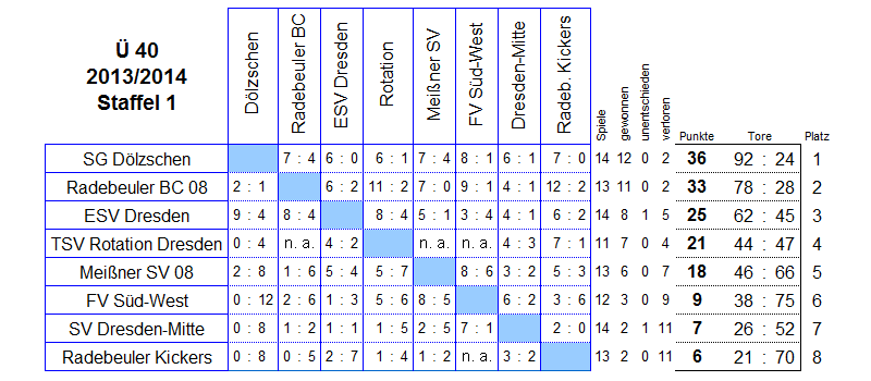 Die Spiele der Staffel 1 der Senioren Ü 40 in der Saison 2013/2014