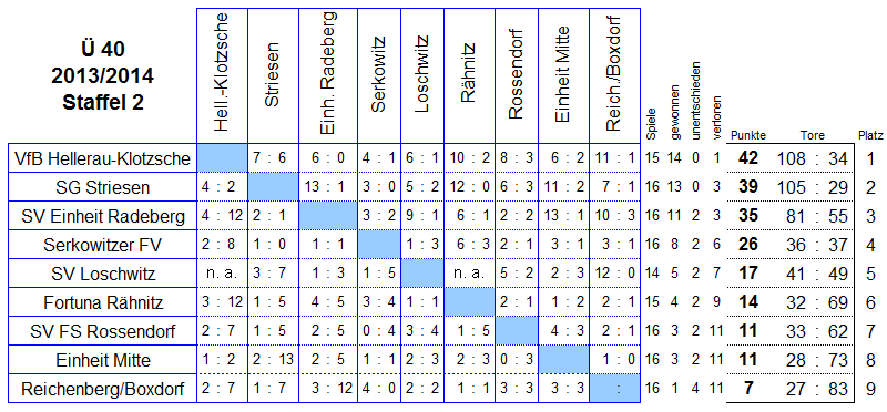 Die Spiele der Staffel 2 der Senioren Ü 40 in der Saison 2013/2014