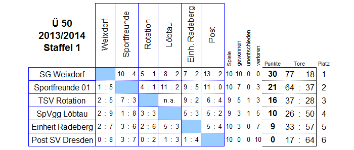 Die Spiele der Staffel 1 der Senioren Ü 50 in der Saison 2013/2014