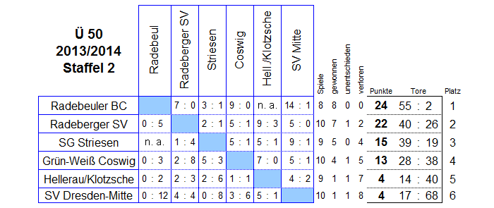 Die Spiele der Staffel 2 der Senioren Ü 50 in der Saison 2013/2014