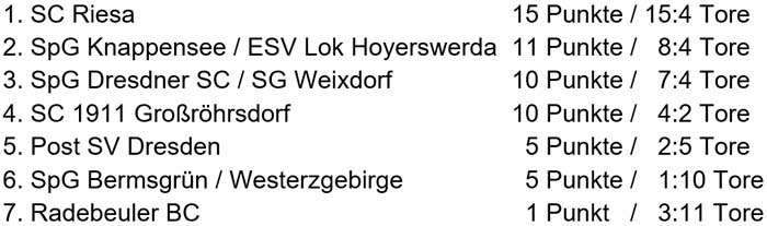 Tabelle der Sächsischen Landesmeisterschaft der Ü 60 am 15. März 2014