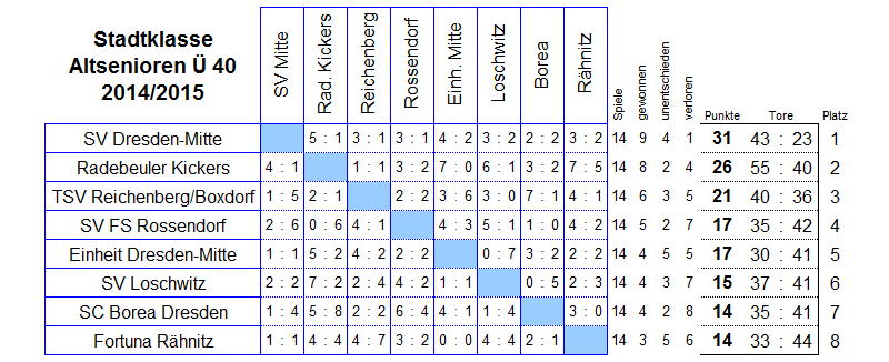 Die Spiele der Stadtklasse der Altsenioren Ü 40 in der Saison 2014/2015