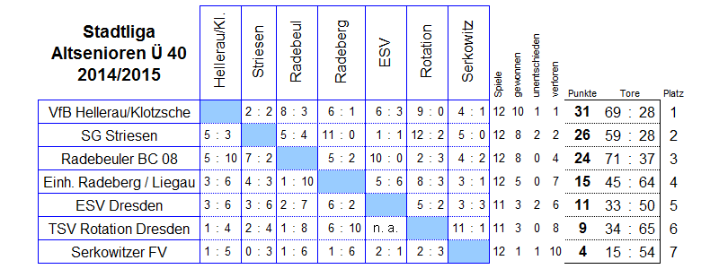 Die Spiele der Stadtliga der Altsenioren Ü 40 in der Saison 2014/2015