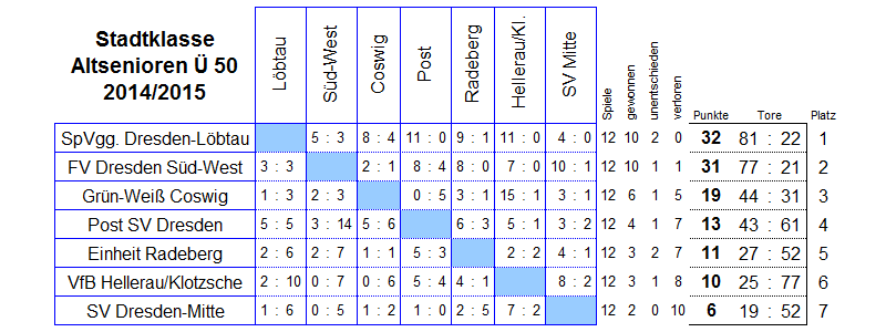 Die Spiele der Stadtklasse der Altsenioren Ü 50 in der Saison 2014/2015
