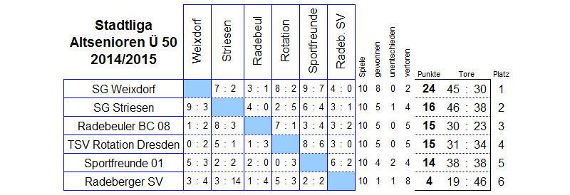 Die Spiele der Stadtliga der Altsenioren Ü 50 in der Saison 2014/2015