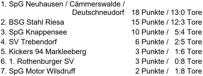Tabelle der Sächsischen Landesmeisterschaft der Ü 50 am 27. Juni 2015