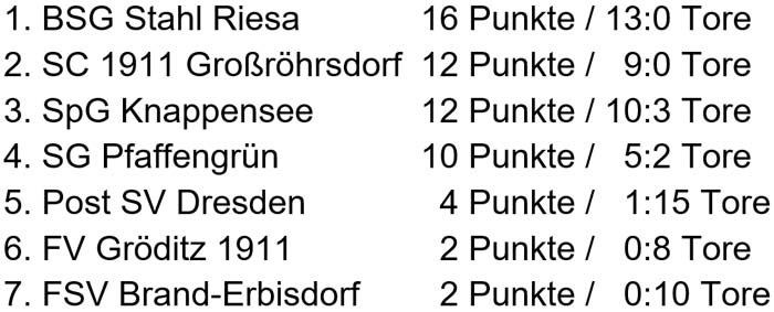 Tabelle der Sächsischen Landesmeisterschaft der Ü 60 am 13. September 2014