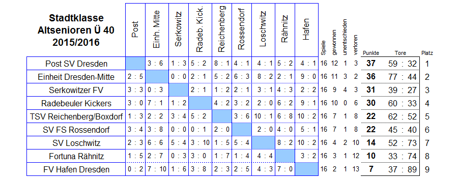 Die Spiele der Stadtklasse der Altsenioren Ü 40 in der Saison 2015/2016