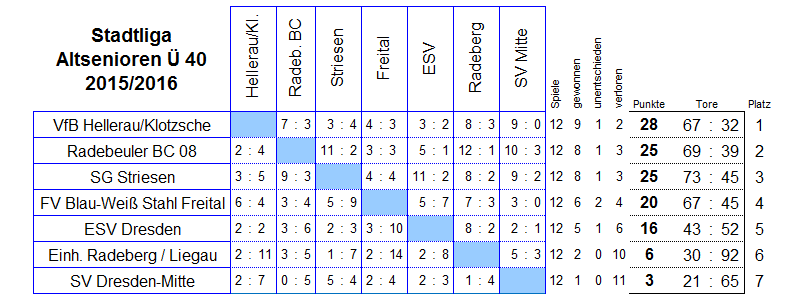 Die Spiele der Stadtliga der Altsenioren Ü 40 in der Saison 2015/2016