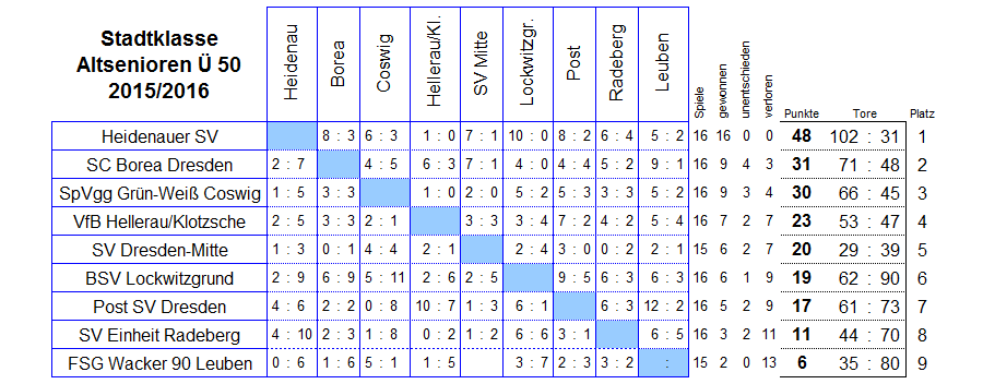 Die Spiele der Stadtklasse der Altsenioren Ü 50 in der Saison 2015/2016