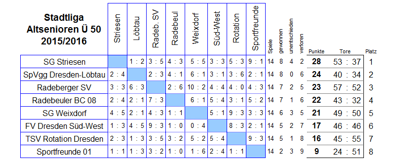 Die Spiele der Stadtliga der Altsenioren Ü 50 in der Saison 2015/2016