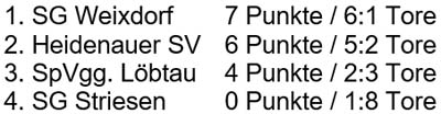 Tabelle der Gruppe A der Ü50-Hallenmeisterschaft am 16.1.2016