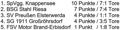 Tabelle Gruppe A der Ü60-Meisterschaft am 17.6.2016