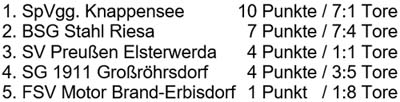 Tabelle Gruppe A der Ü60-Meisterschaft am 17.6.2016