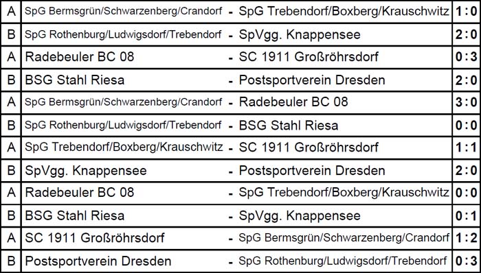 Spielergebnisse der Sächsischen Hallen-Landesmeisterschaft der Ü 60 am 28. Februar 2016