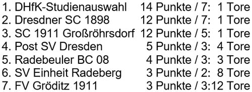 Tabelle zum Ü60-Turnier am 12.12.2015