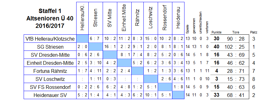 Die Spiele der Staffel 1 der Altsenioren Ü 40 in der Saison 2016/2017