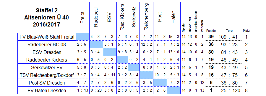 Die Spiele der Staffel 2 der Altsenioren Ü 40 in der Saison 2016/2017