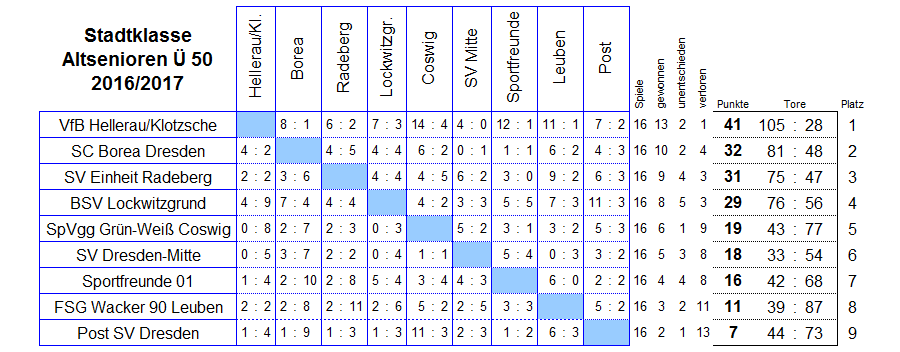 Die Spiele der Stadtklasse der Altsenioren Ü 50 in der Saison 2016/2017