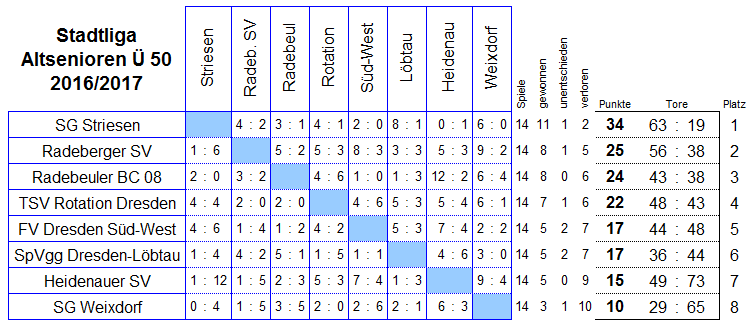 Die Spiele der Stadtliga der Altsenioren Ü 50 in der Saison 2016/2017