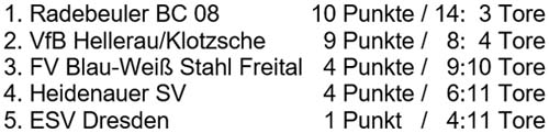 Tabelle der Hallen-Stadtmeisterschaft der Altsenioren Ü 40 am 14.1.2017