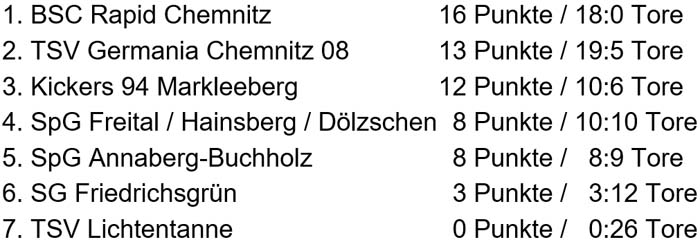 Tabelle der Ü40-Hallen-Sachsenmeisterschaft am 5.2.2017