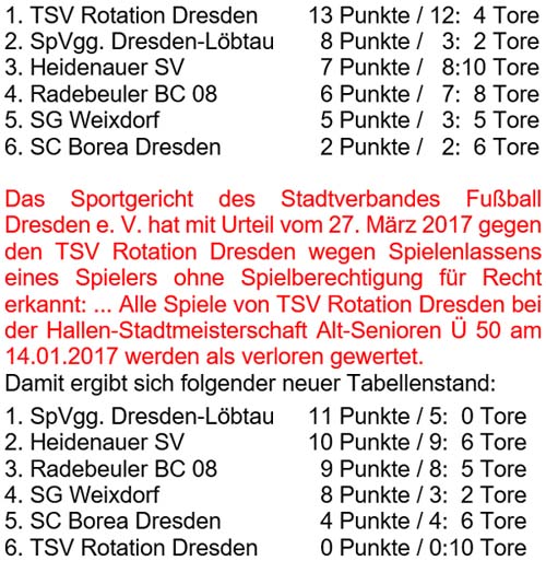 Tabelle der Hallen-Stadtmeisterschaft 2017 der Altsenioren Ü 50