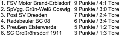 Tabelle der Gruppe B der Ü60-Hallenmeisterschaft am 7.1.2017