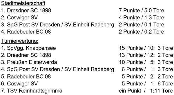 Tabellen der Ü60-Stadtmeisterschaft am 30. Juni 2017