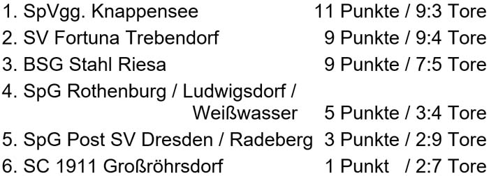 Tabelle der Sachsenmeisterschaft am 12. März 2017