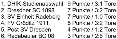 Tabelle des Turniers am 10.12.2016